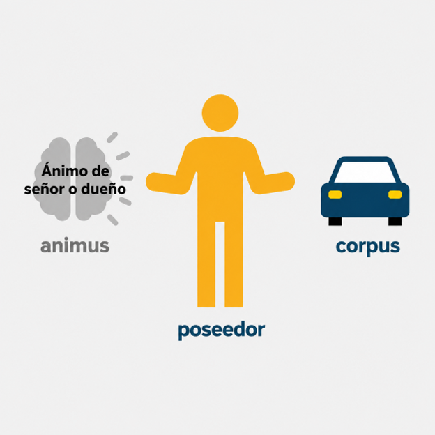 C3 Módulo IV: La Posesión